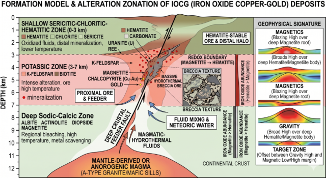 Gold Oxide Rocks MASTERCLASS SERIES: The Breccia Giants – Decoding IOCG (Iron Oxide ...