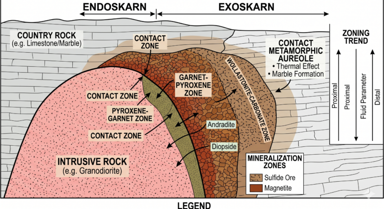 Skarn Deposits: 3 Key Stages of Metasomatic Ore Formation - ALL ABOUT ...
