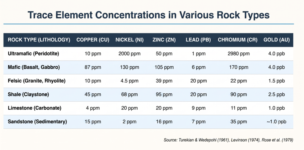 Trace element concentrations in various rock types