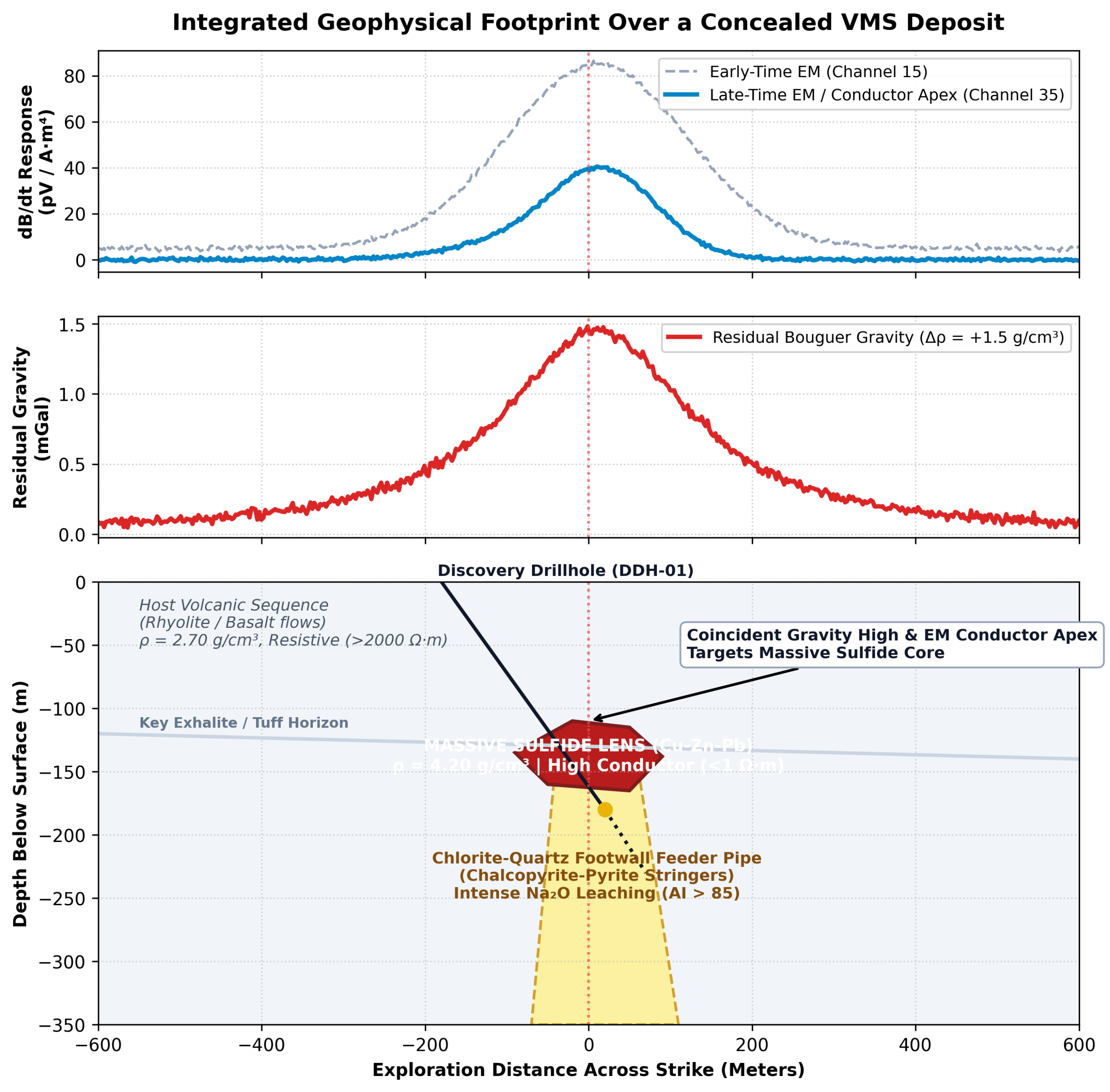 Coincident airborne electromagnetic (VTEM) and residual gravity anomaly profile over a concealed massive sulfide deposit