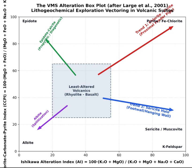 VMS Alteration Box Plot plotting Ishikawa Alteration Index against CCPI for hydrothermal core vectoring