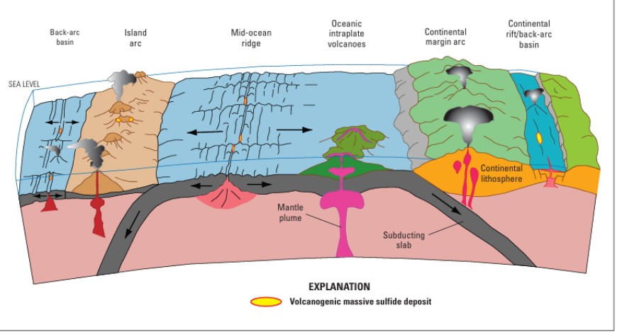 Plate tectonic environments of volcanogenic massive sulfide deposits including Cyprus, Kuroko, Noranda, and Besshi types