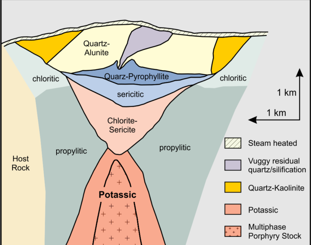 Porphyry copper alteration zones schematic cross section Sillitoe model