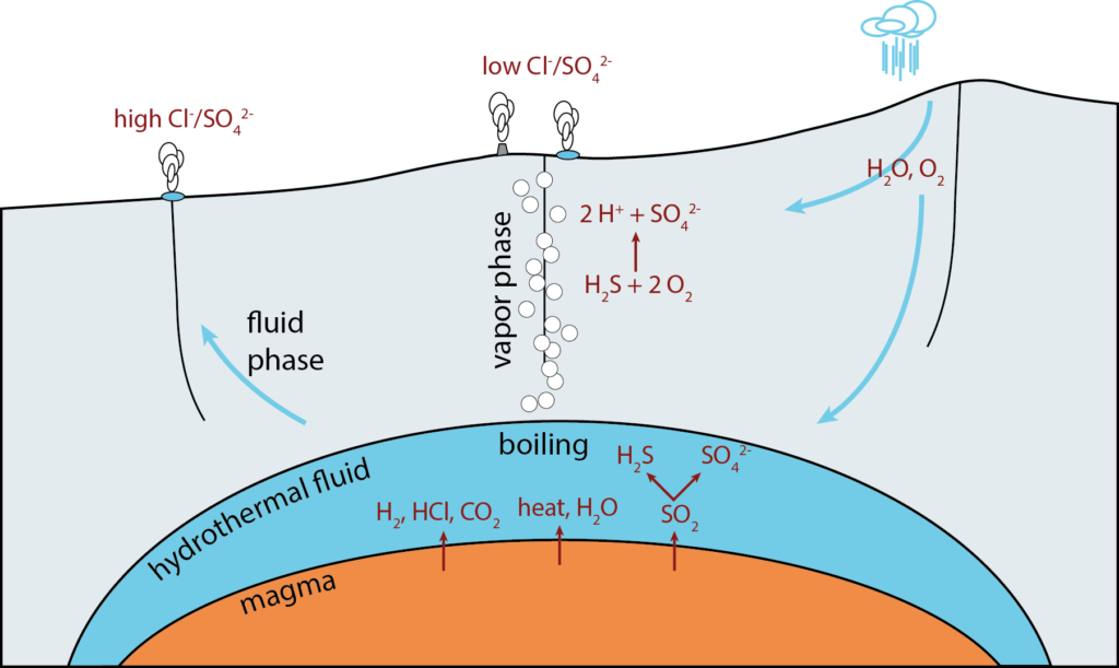 Conceptual diagram of a terrestrial hydrothermal system showing fluid circulation and degassing.